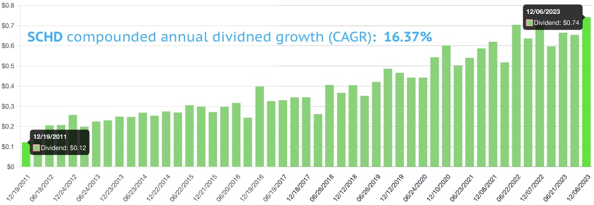 SCHD lifetime dividends 16.37 CAGR