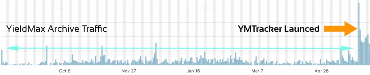 YieldMax Archive Timeline