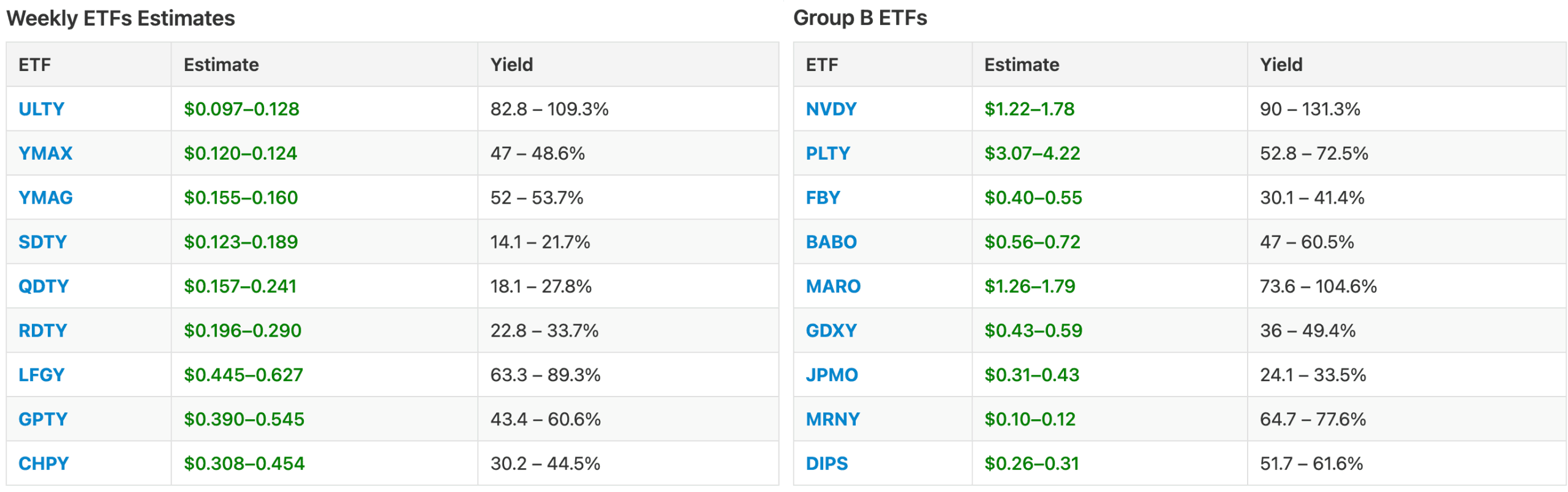 YMtracker Weekly Estimates